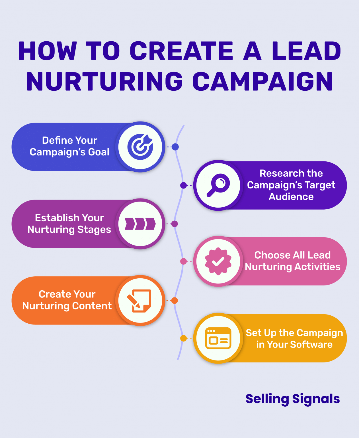 What Is A Lead Nurturing Campaign Benefits Steps Examples