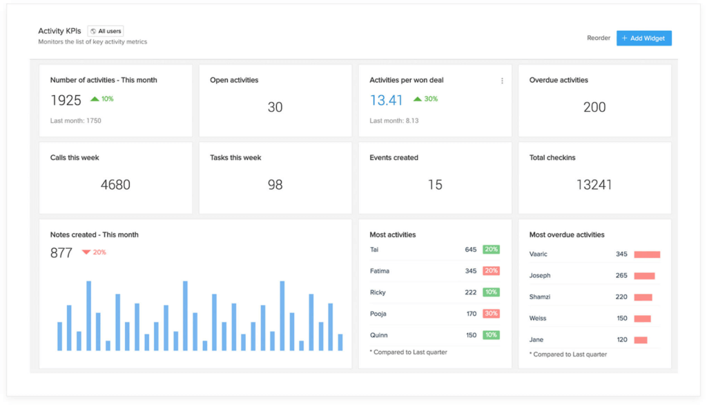 Zoho CRM MailChimp Integration