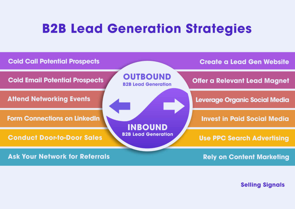 B2B Lead Generation: Process, Strategies, Tools & Tips