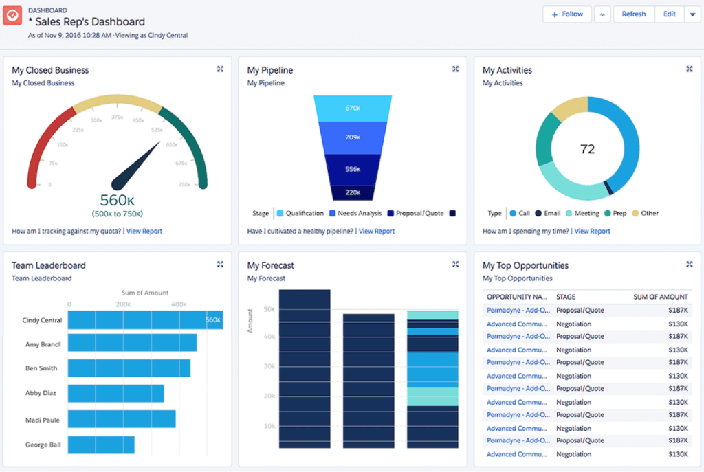 KPI tracking CRM automation example from Salesforce