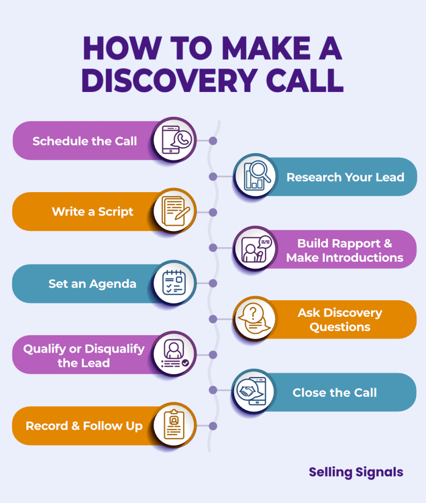 Steps to make a discovery call