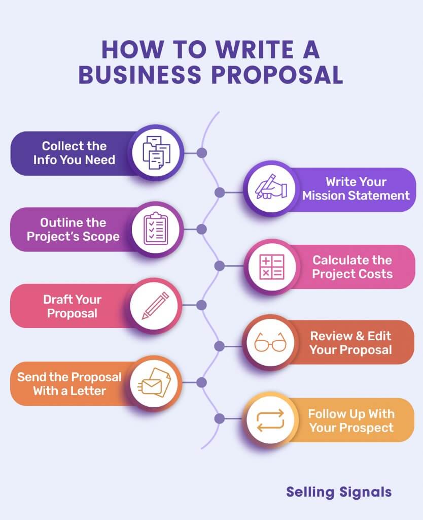 How to write a business proposal