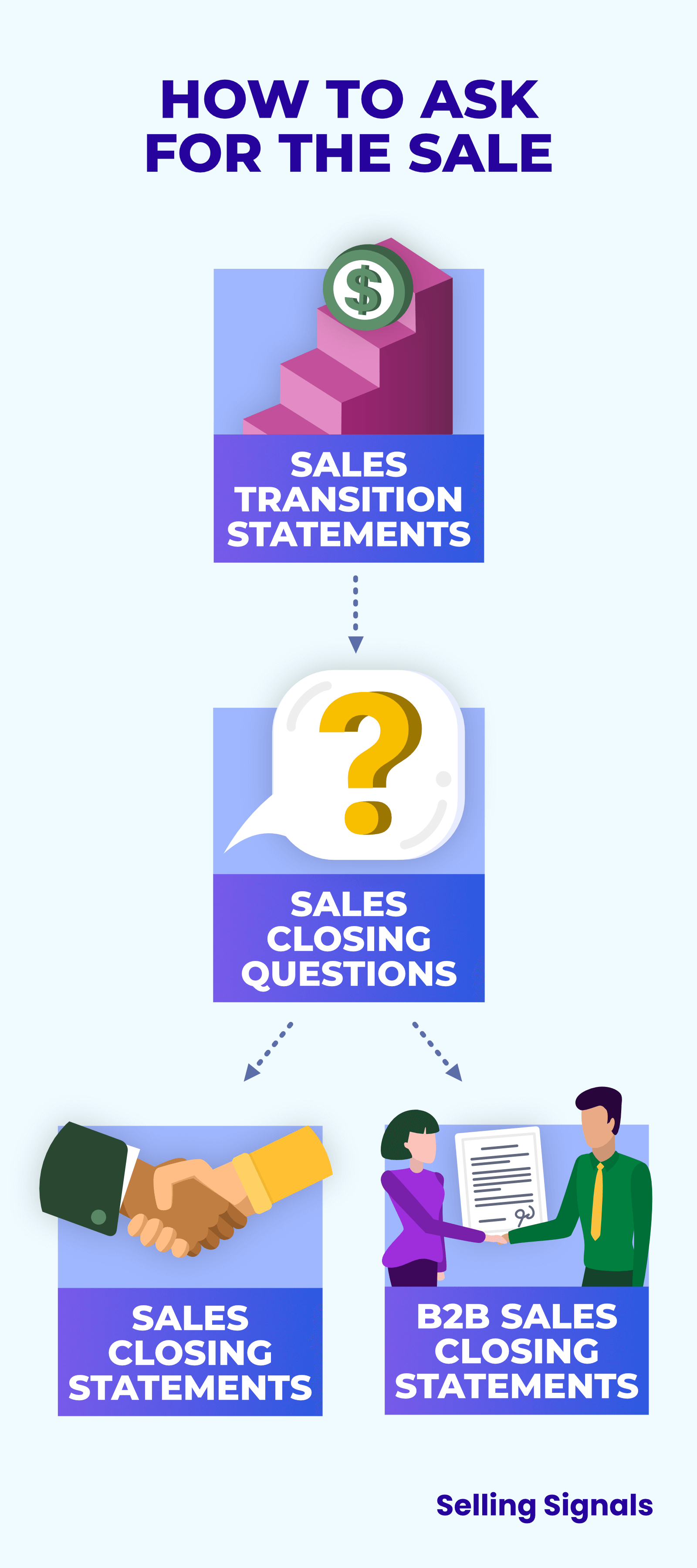 How to close the sale using sales transition statements, closing questions, and closing statements