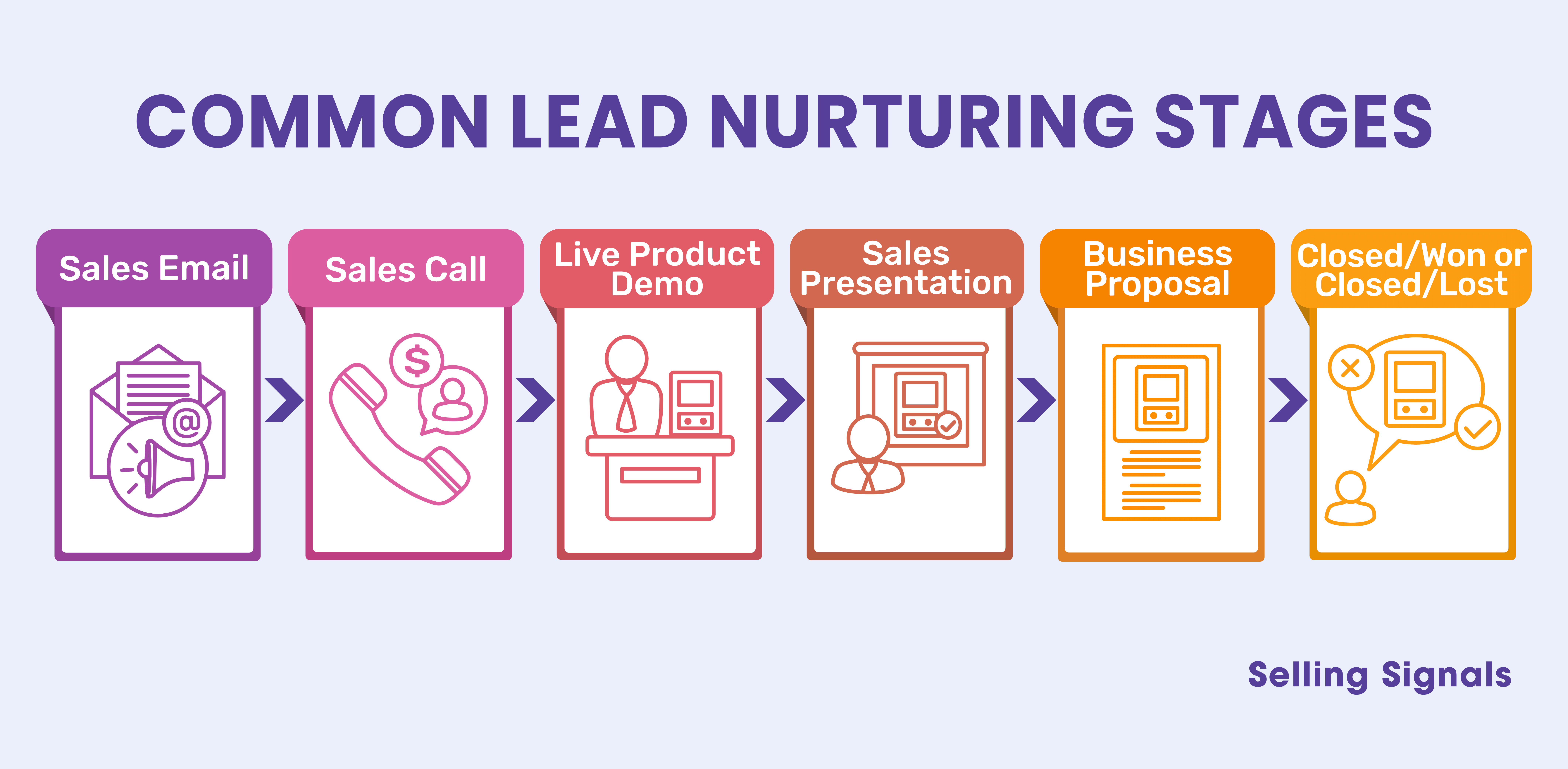 Common lead nurturing stages