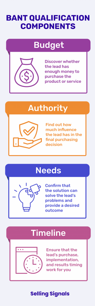 BANT Components Infographic