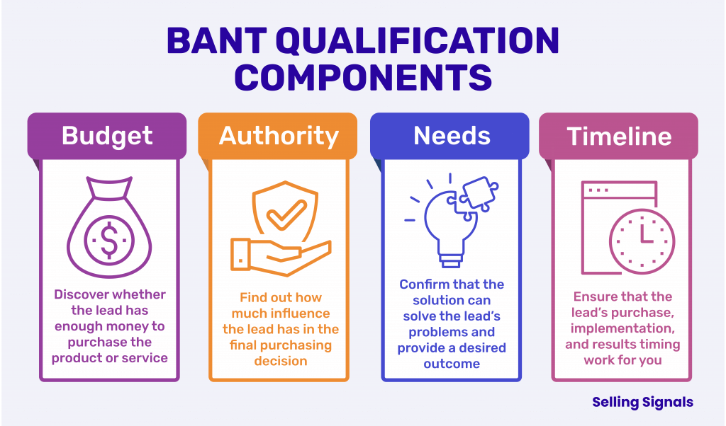 BANT Components Infographic