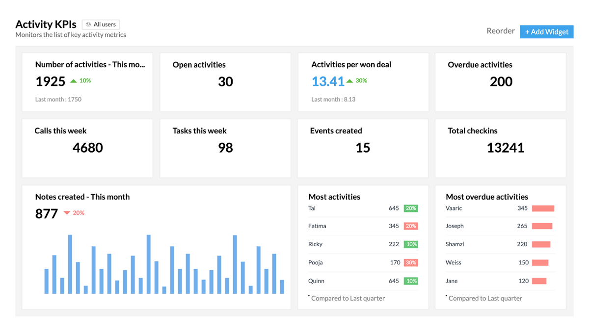 Zoho CRM review CRM dashboards