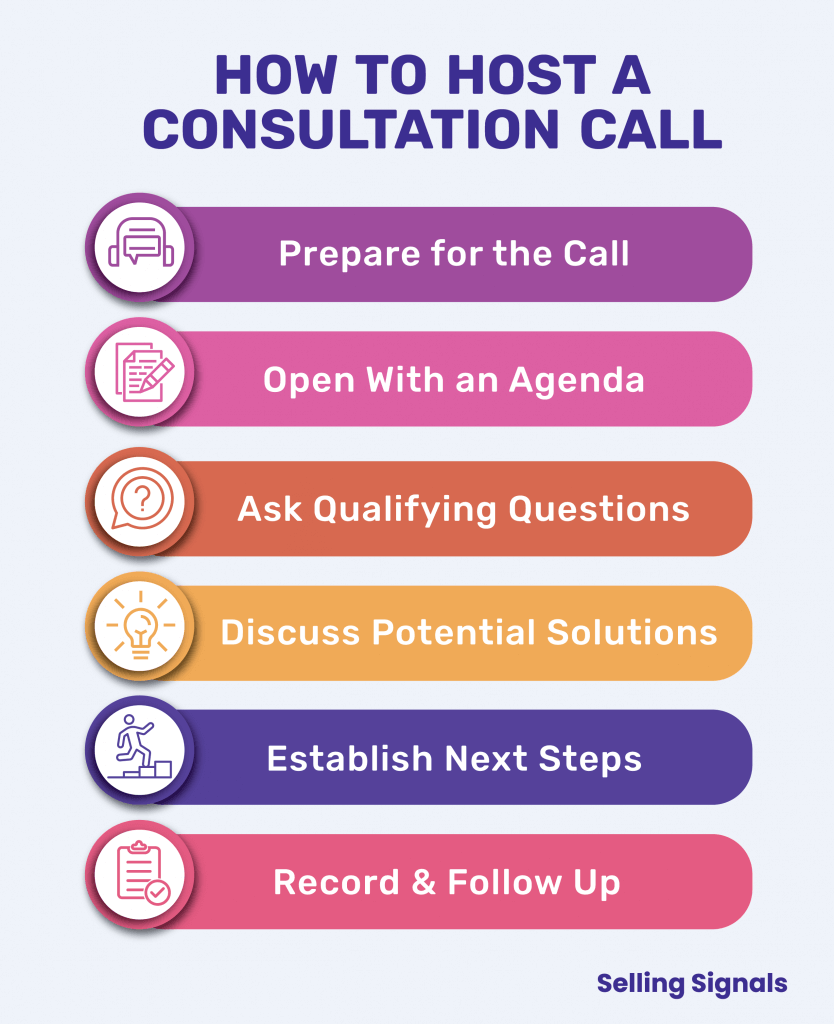 Consultation Call Components Infographic