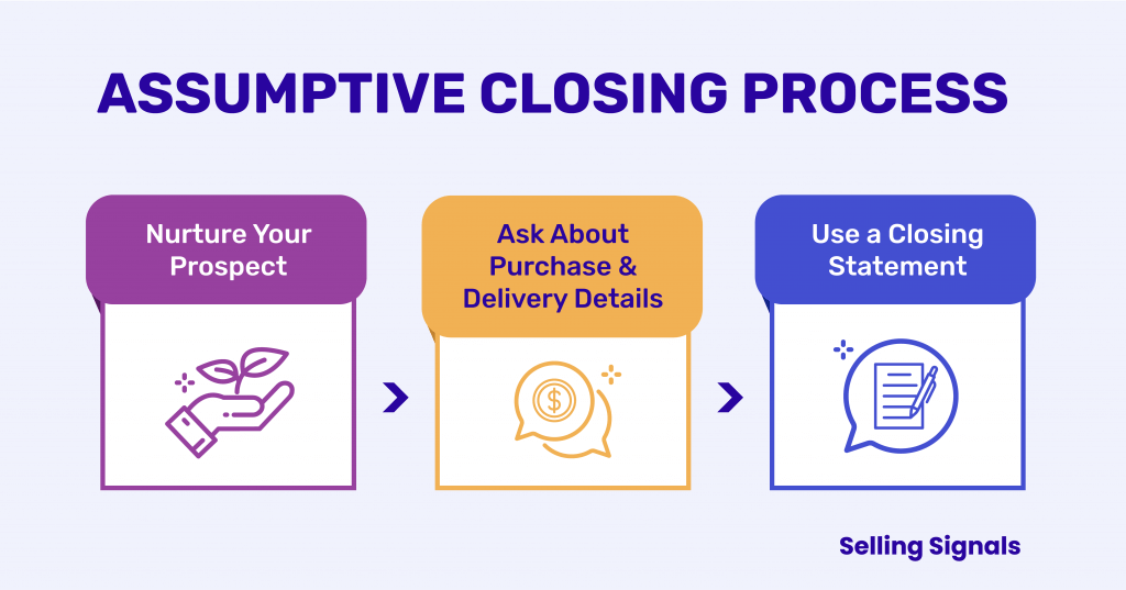 Assumptive Close Process Infographic