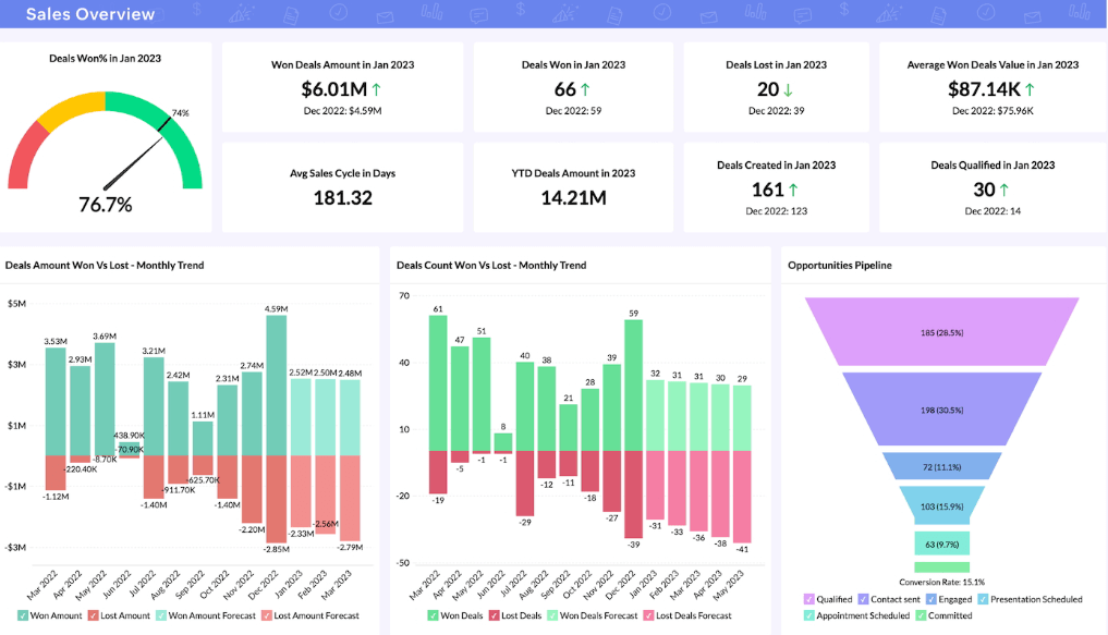 Zoho CRM’s executive revenue dashboard