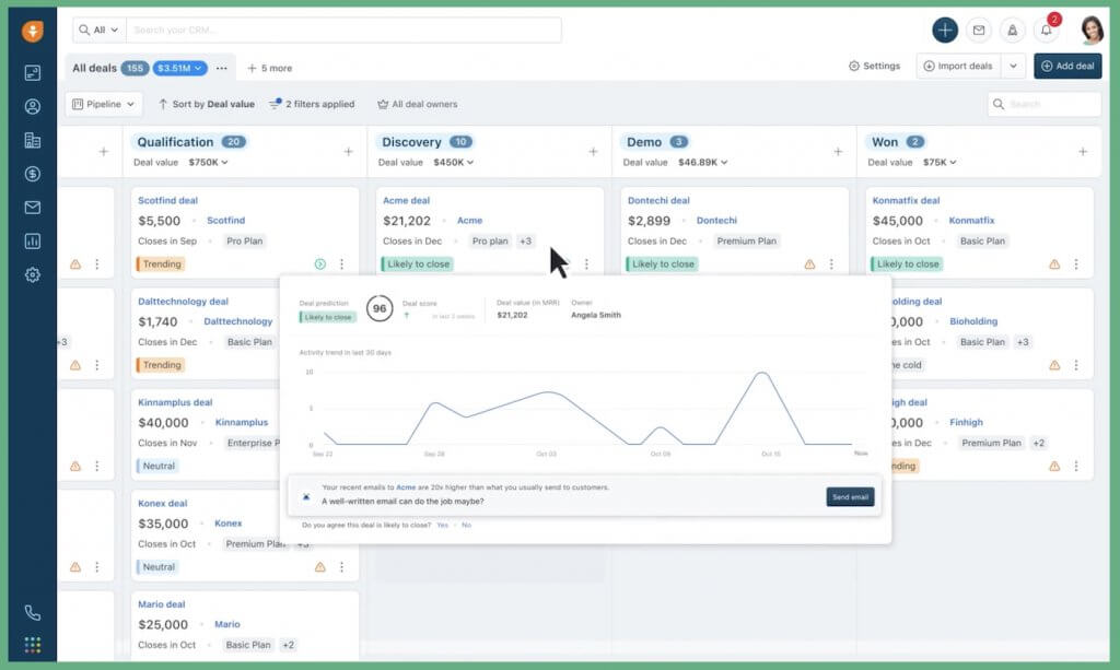 Freshsales deal health dashboard showing deals by stage, AI deal scores, likelihood-to-close predictions, recent activity trends, and recommended next actions.