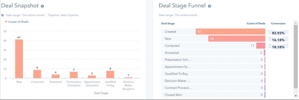 HubSpot CRM conversion and funnel dashboard displaying deal counts by stage, stage-to-stage conversion rates, and drop-offs throughout the sales pipeline.