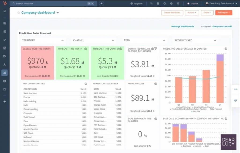 HubSpot CRM pipeline and forecast dashboard displaying quota attainment, forecasted revenue, committed pipeline, opportunities at risk, and predictive sales forecast charts.