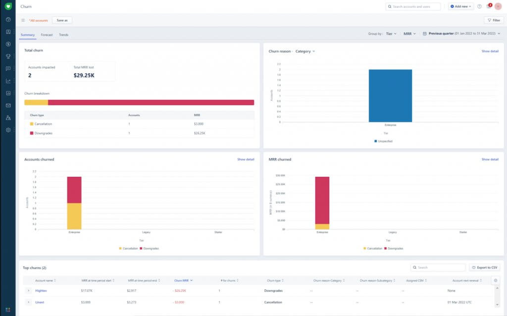 Dashboard from Freshdesk displaying churn metrics, including accounts churned, MRR lost, and churn reasons by tier, illustrating customer churn trends.