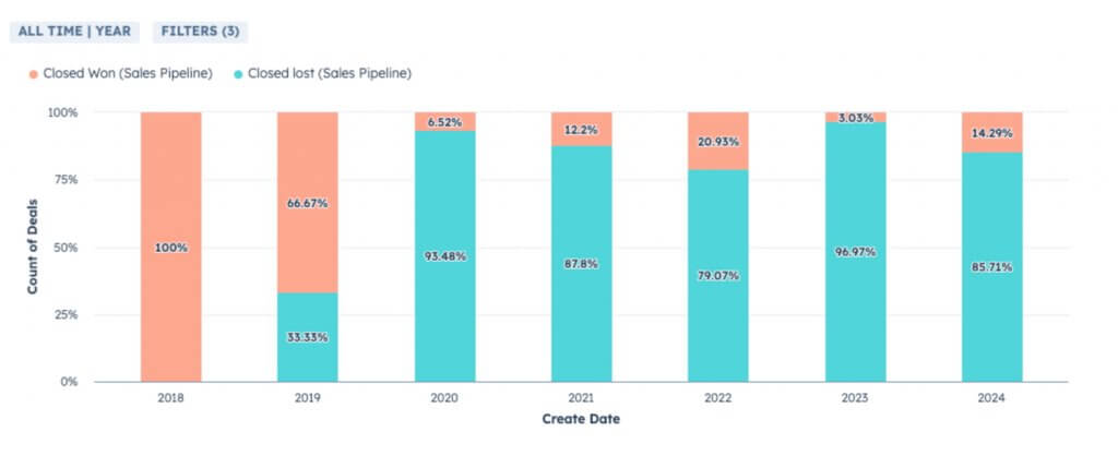 Bar chart from HubSpot showing closed won versus closed lost deals by year from 2018 to 2024, illustrating changes in sales close rate over time.