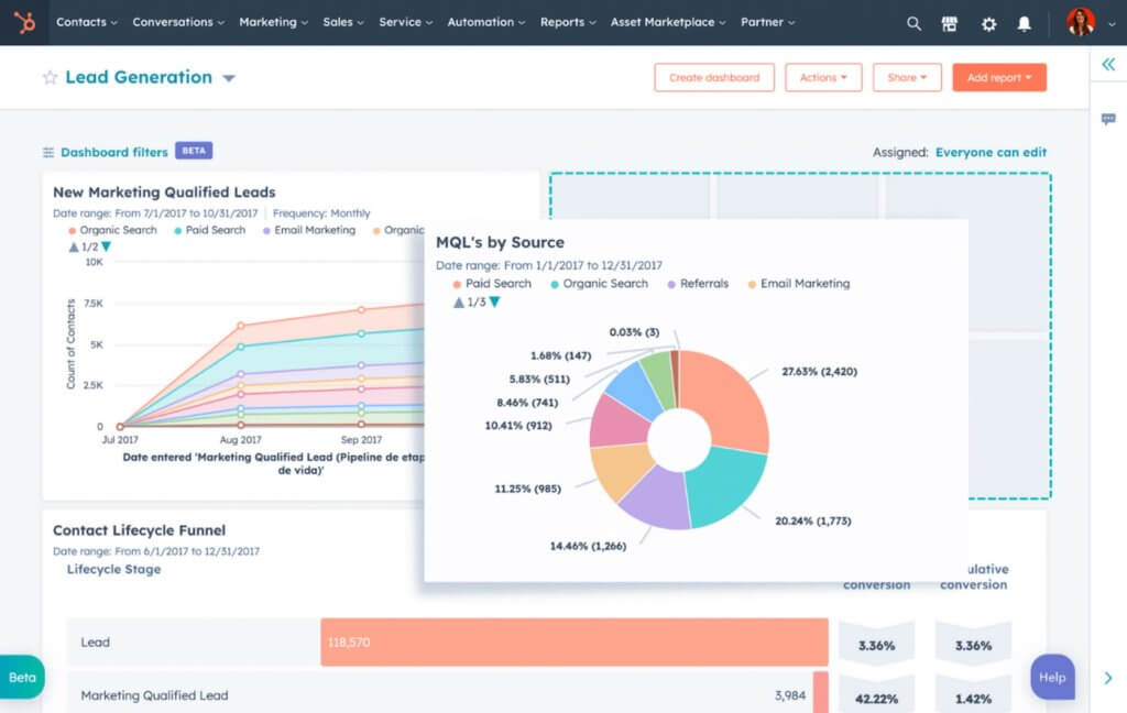 Customized HubSpot dashboard displaying lead generation trends, marketing qualified leads by source, and lifecycle funnel metrics.
