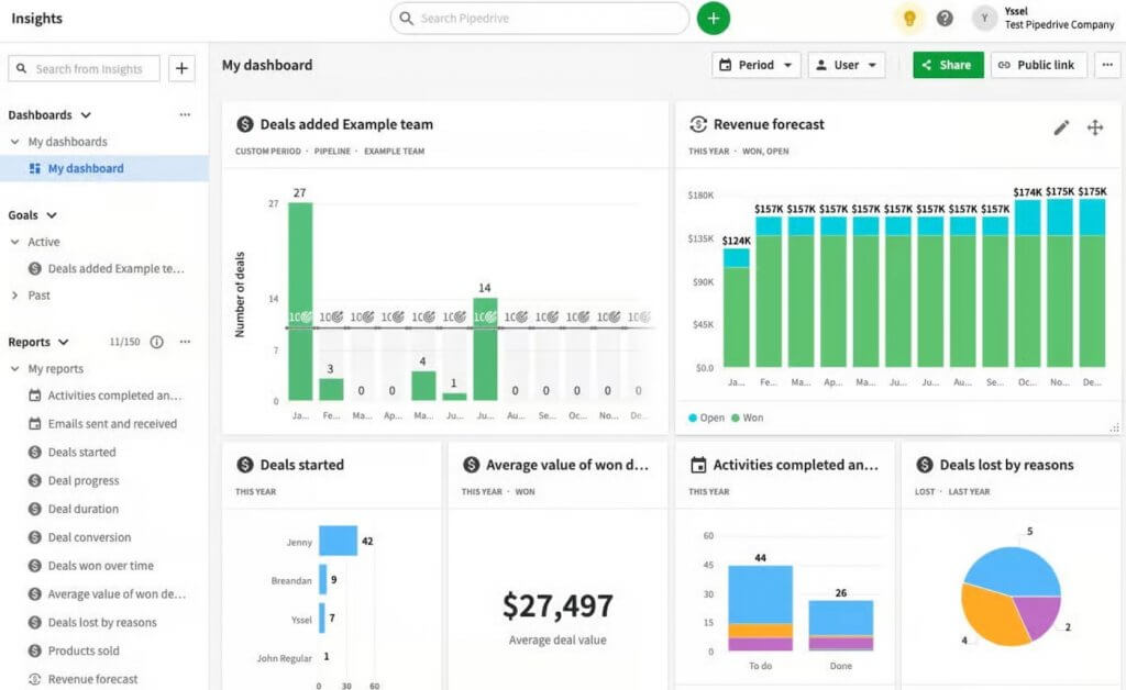 Pipedrive sales dashboard showing deal activity, revenue forecast, and rep performance metrics used to track sales quota attainment.