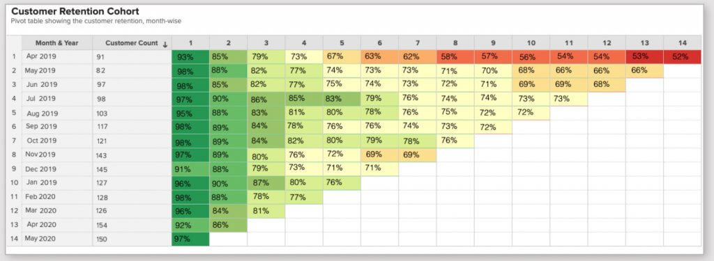 Cohort heatmap from Zoho CRM showing customer retention percentages by month for cohorts from 2019 to 2020, illustrating retention trends over time.