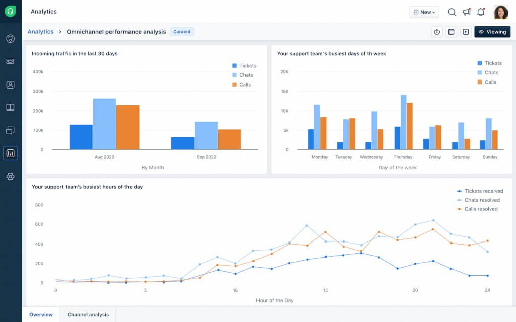 Freshdesk Omni's Analytics dashboard displaying bar and line charts for incoming tickets, chats, and calls over time.