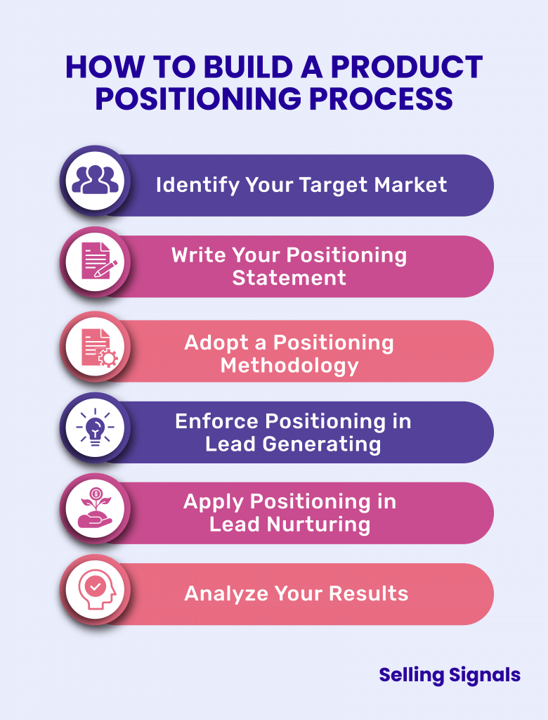 How to Build a Product Positioning Process Infographic