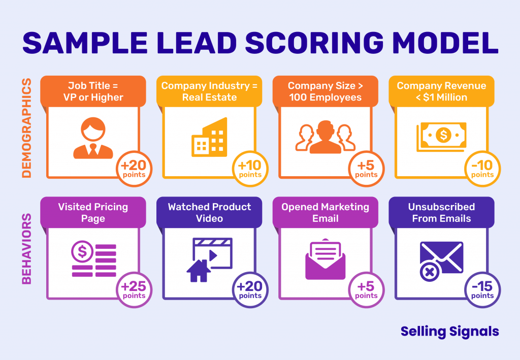 Sample lead scoring model infographic