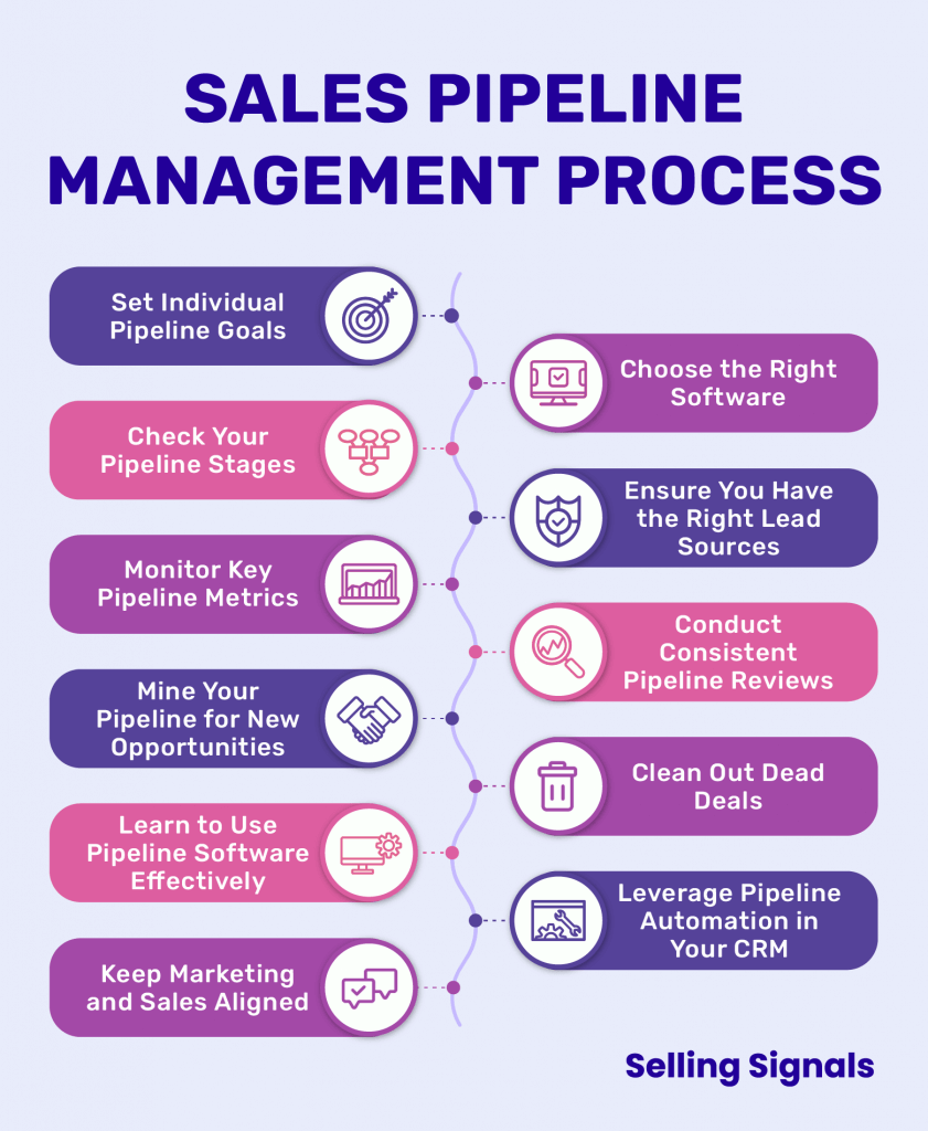 sales pipeline management process infographic