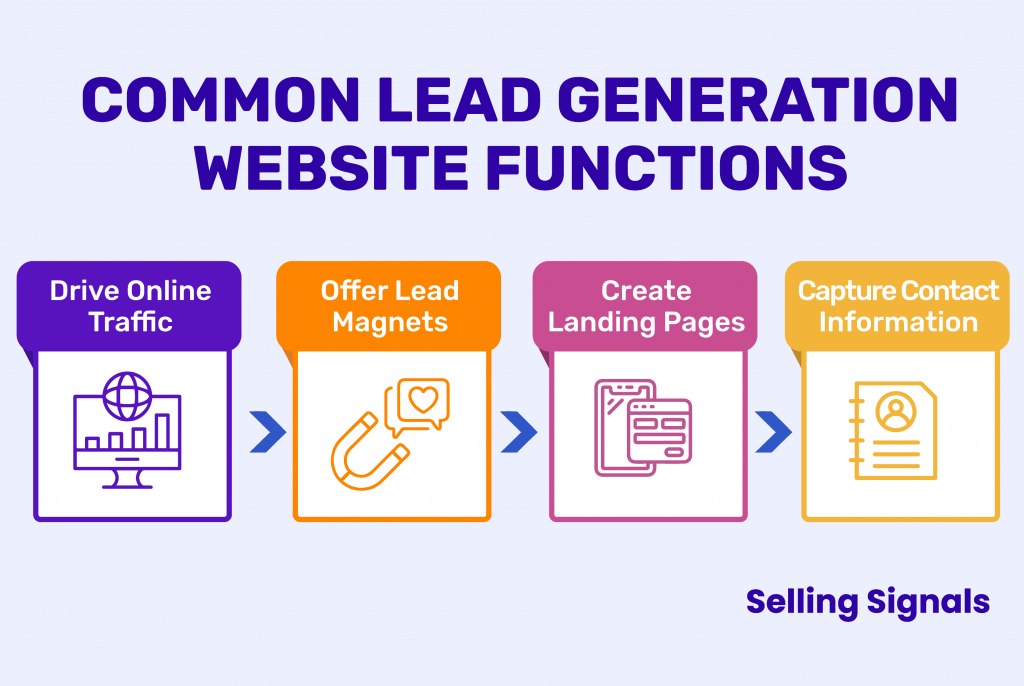 Common lead generation website functions infographic