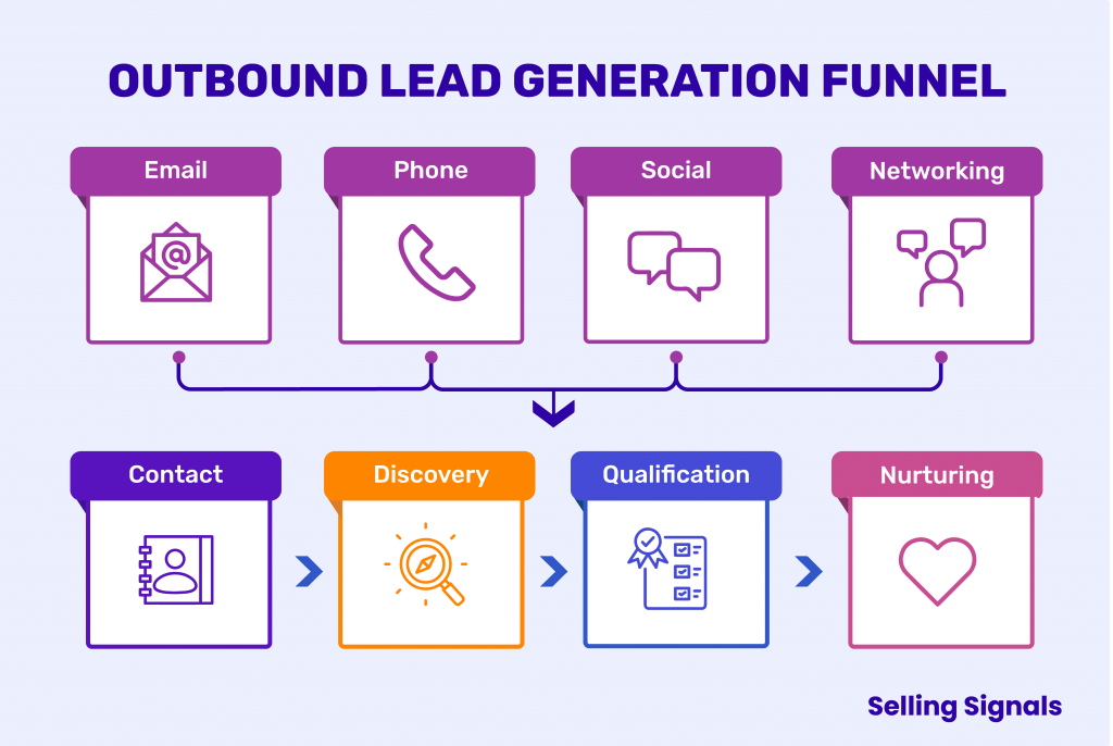 outbound lead generation funnel example