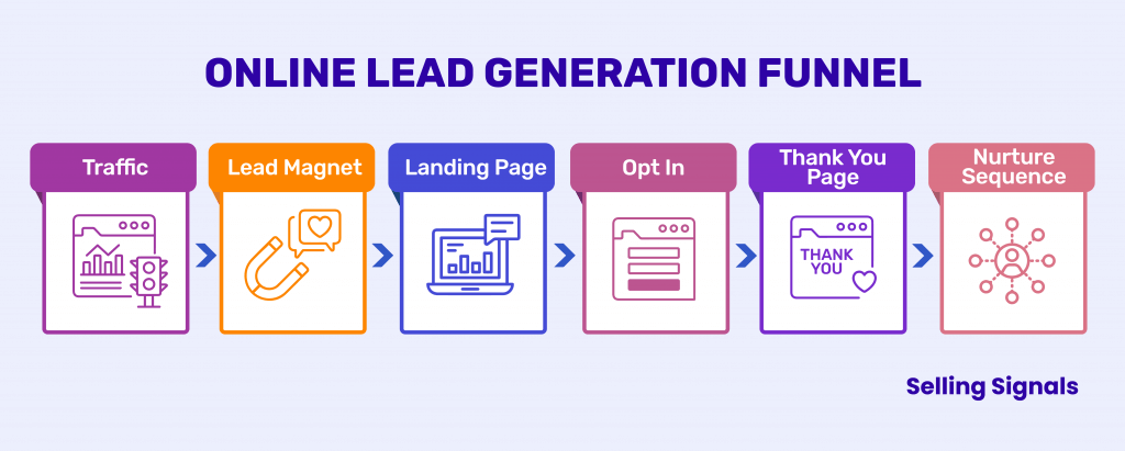 online lead generation funnel example