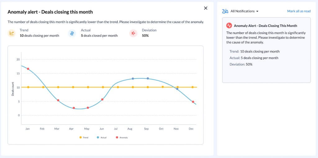 A Zoho CRM dashboard with a line chart and a Zia anomaly alert that shows deals closed this month are below the usual trend.