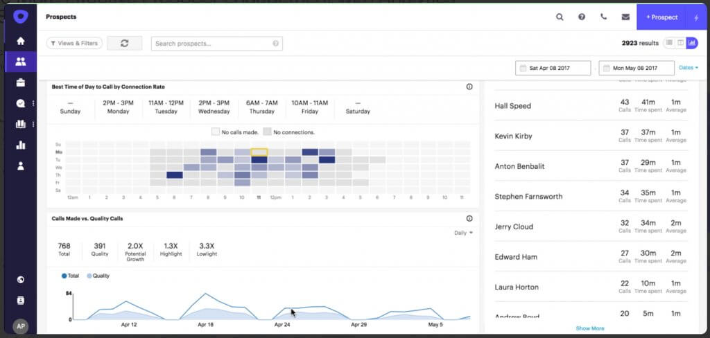 Screenshot of Outreach.io showing call analytics, including a heatmap of best times to call, call volume trends, and individual rep call statistics.
