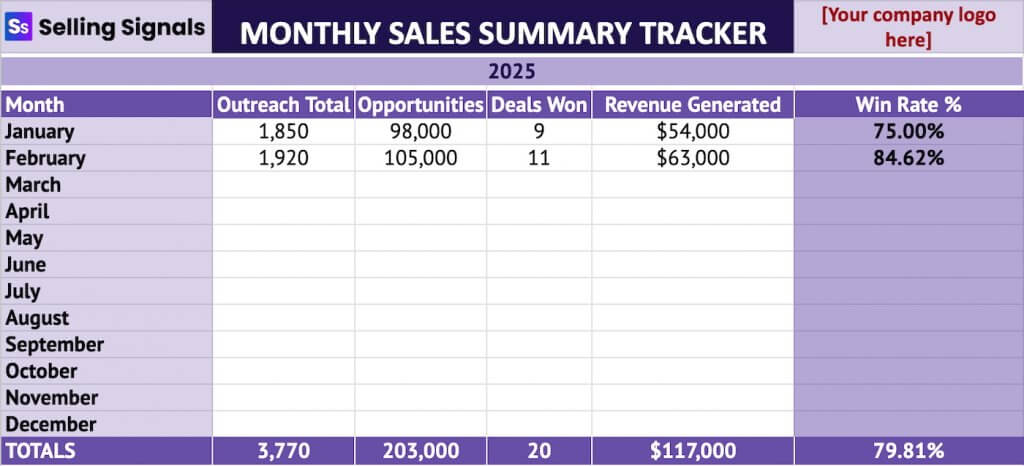 A Selling Signals-branded monthly sales summary tracker spreadsheet showing each month’s outreach total, opportunities, deals won, revenue generated, and calculated win rate.
