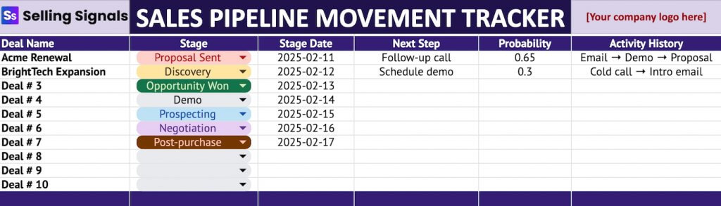 A Selling Signals-branded sales pipeline movement tracker spreadsheet showing deal names, stages, stage dates, next steps, probability percentages, and activity history.