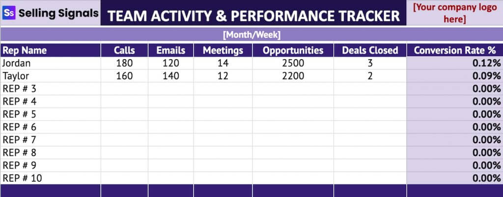 A Selling Signals-branded team activity and performance tracker spreadsheet listing reps with their calls, emails, meetings, opportunities, deals closed, and conversion rates.