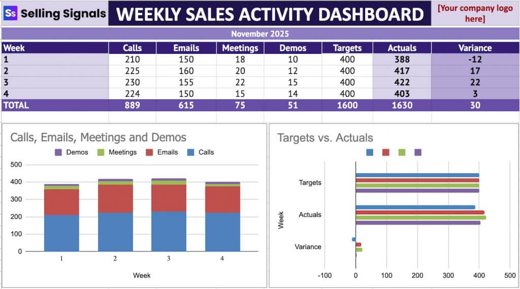 A Selling Signals-branded weekly sales activity dashboard showing calls, emails, meetings, demos, targets, actuals, and variance, with bar charts comparing weekly activity and targets vs. actuals.