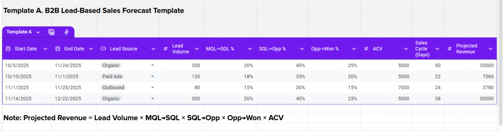 Purple and gray spreadsheet with B2B Lead-Based Sales Forecast template to calculate projected revenue.