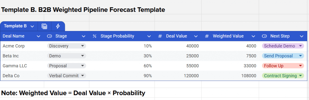 Blue and gray spreadsheet with calculations for the weighted value of sales pipeline and deal stages.