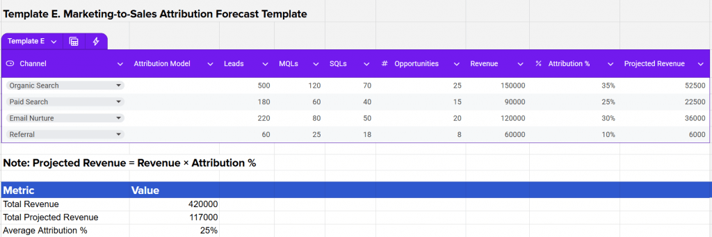 Purple and blue spreadsheet with marketing-to-sales forecast template for predicting potential revenue.