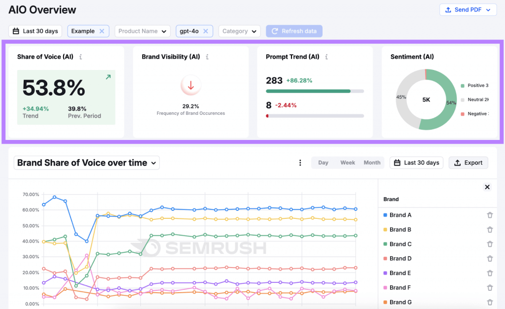 Semrush dashboard with 30 days of data and AI insights visualizations.