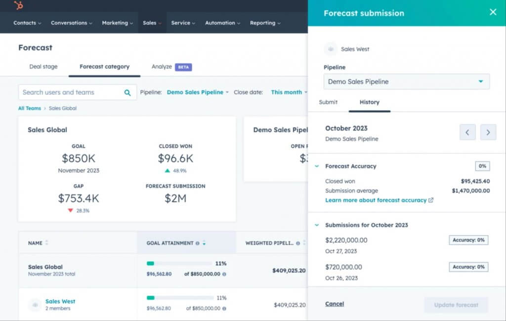HubSpot CRM sales forecasting dashboard showing pipeline value, revenue progress, goal attainment, and forecast accuracy for a sales team.