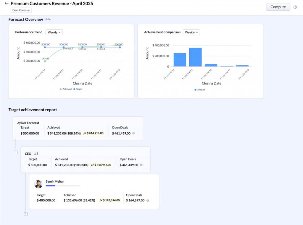 Zoho CRM dashboard showing AI-assisted sales forecasting, revenue targets, achieved sales, and open deals across teams.