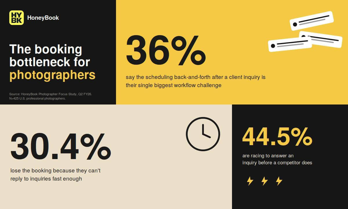 HoneyBook Study Finds Photographers' Biggest Challenge Is Managing Client Bookings